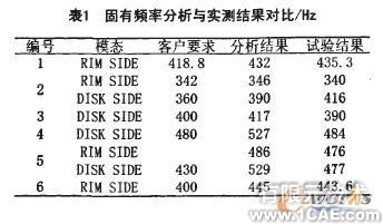 固有頻率在車輪設(shè)計有限元分析中的應(yīng)用+學(xué)習(xí)資料圖片5
