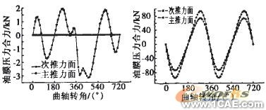基于ANSYS發(fā)動機缸體的動力學仿ansys分析圖片17