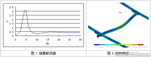 結(jié)構(gòu)動力學(xué)分析實例+培訓(xùn)案例相關(guān)圖片圖片4