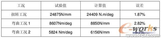 HyperWorks在白車身剛度建模對標分析中的應用+有限元仿真分析相關(guān)圖片圖片16