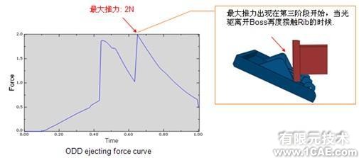 基于ABAQUS的光驅彈出力有限元分析cfd多物理場耦合相關圖片7