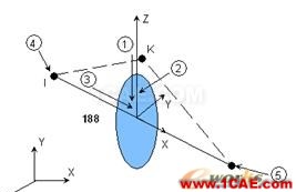 基于ANSYS的單盤轉子的諧響應分析 - 林子 - 林子清風 CAE/CFD工作室