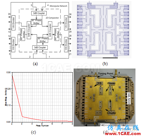 HFSS15在基片集成波導單脈沖饋電網(wǎng)絡仿真中的應用ansys hfss圖片6