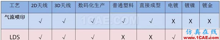 3D手機(jī)天線制作革命性工藝——美國(guó)Optomec Aerosol Jet? 氣流噴印技術(shù),傳統(tǒng)LDS替代方案HFSS仿真分析圖片3