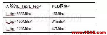 2.4G 天線設計完整指南（原理、設計、布局、性能、調試）【轉發】HFSS培訓的效果圖片19