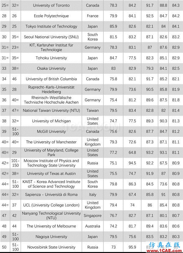 2017年QS世界大學專業排名發布，涵蓋46個學科圖片36