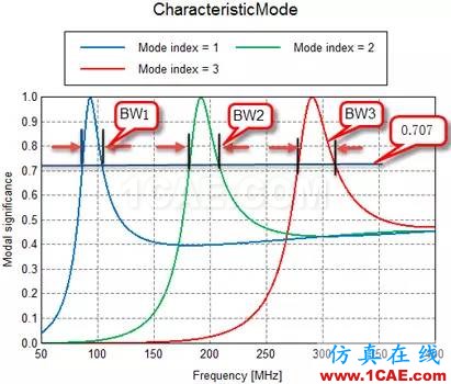 基于特征模理論的系統(tǒng)天線設(shè)計方法HFSS培訓課程圖片14