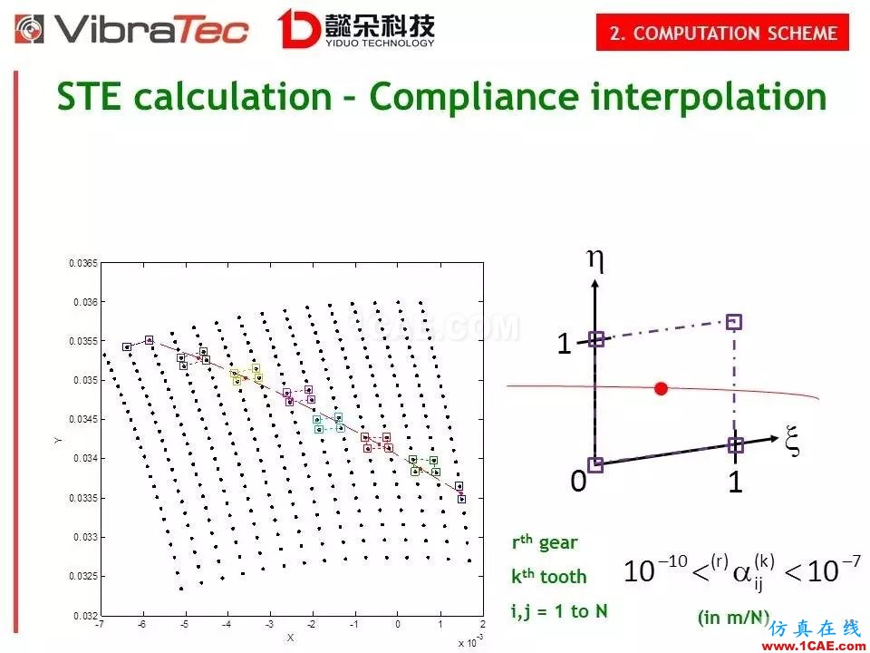【技術貼】齒輪系統嘯叫噪聲優化軟件-VibraGear原理介紹機械設計圖例圖片18