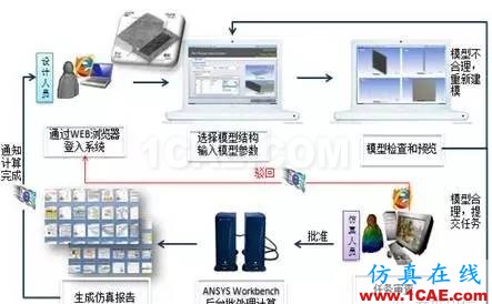 仿真定制開發--典型案例分享系列--【案例三】ansys分析圖片10