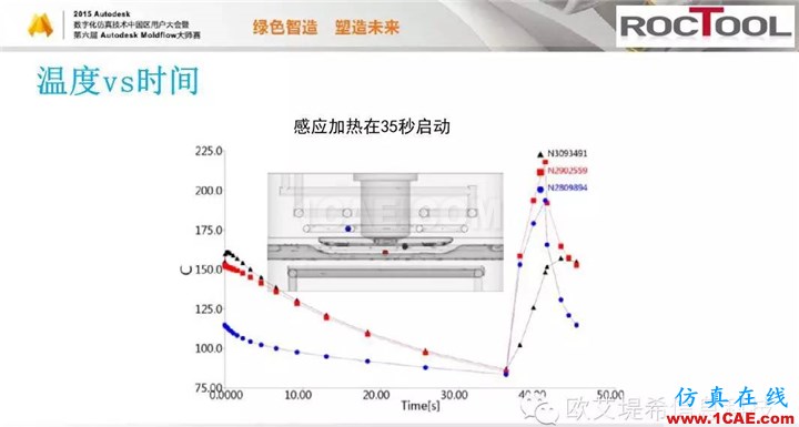 Moldflow 重大福利 快來領(lǐng)取!!! 高峰論壇演講PPT之六moldflow培訓(xùn)的效果圖片27