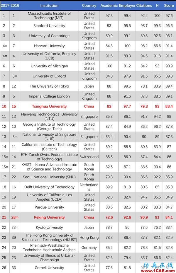 2017年QS世界大學專業排名發布，涵蓋46個學科圖片5