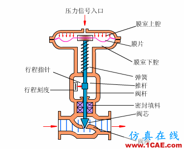 常見儀表原理，這些動圖讓你看個明白機械設計案例圖片32