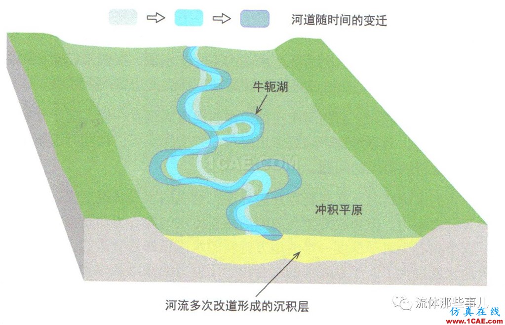 萬里長江，險在荊江：荊江為何如此蜿蜒曲折？【轉發】fluent流體分析圖片3