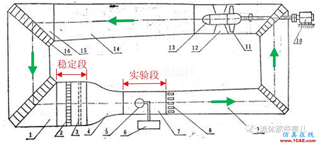 層流為何會轉變為湍流：托爾明-施利希廷波的故事fluent圖片4