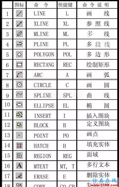 AutoCAD萬(wàn)能快捷鍵，送給同事最好的禮物AutoCAD技術(shù)圖片2