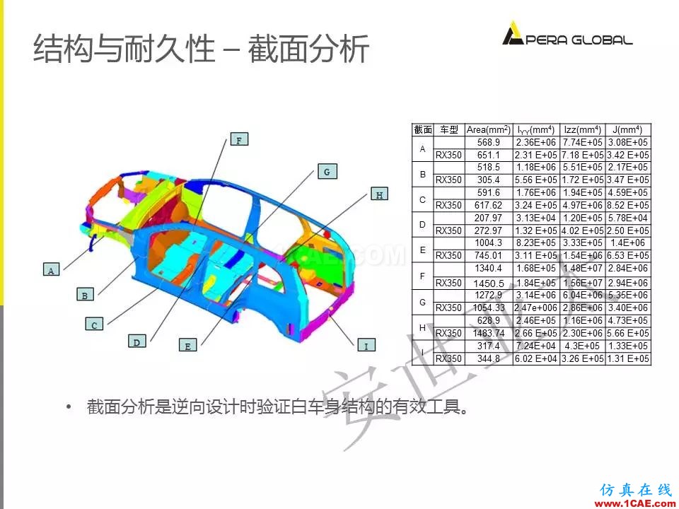 安世亞太整車性能開發解決方案ansys結構分析圖片29