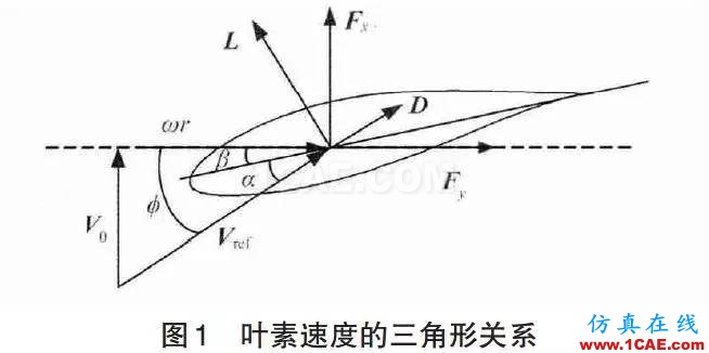風電機組葉片流固耦合的數(shù)值模擬方法ansys培訓(xùn)的效果圖片6