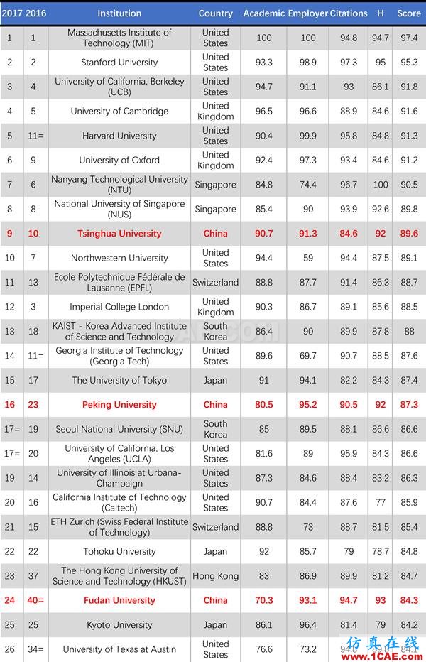 2017年QS世界大學專業排名發布，涵蓋46個學科圖片23