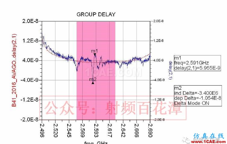 濾波器Group Delay對(duì)于RF性能的影響HFSS分析圖片12