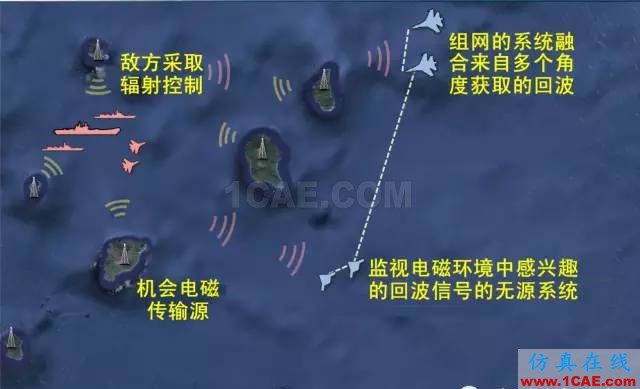 什么是電子戰、頻譜戰、電磁頻譜戰？HFSS分析圖片13