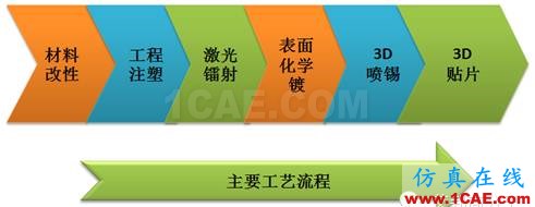 5G時代預計2020年來臨，其手機天線工藝有何不同？HFSS分析圖片25