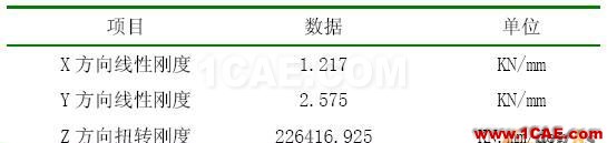 基于MSC.ADAMS/aircraft對某型飛機前起落架擺振仿真分析 - 林子 - 林子清風 CAE/CFD工作室