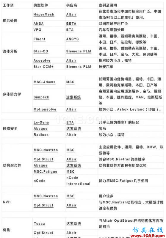 全球CAE供應商排名及在汽車整車市場分布機械設計案例圖片3
