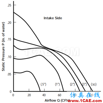 產(chǎn)品設計 | 電子散熱工程中風扇選擇的9大因素ansys圖片12