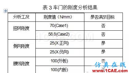 鷗翼車門組合式優化分析hypermesh應用技術圖片4