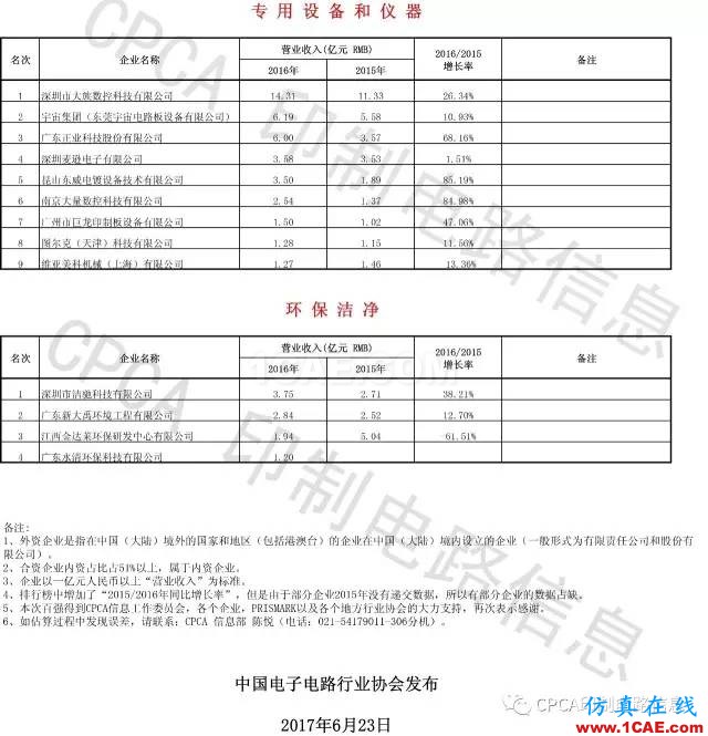 最新出爐：2016年中國PCB行業業績排行榜HFSS培訓課程圖片9