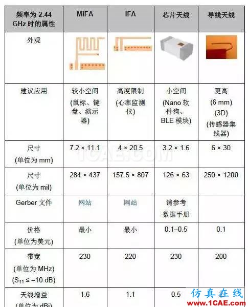 2.4G 天線設計完整指南（原理、設計、布局、性能、調試）【轉發】HFSS分析圖片32