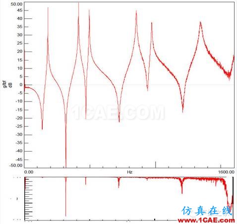 模態測試中，當力譜衰減超過20dB，頻響能否接愛？【轉發】Actran分析案例圖片4