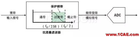技術(shù)牛人詳解矢量信號分析儀原理（真的很經(jīng)典）ansysem仿真分析圖片4