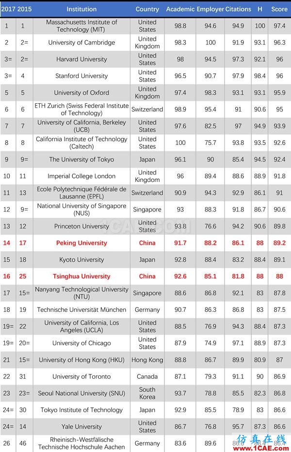 2017年QS世界大學專業排名發布，涵蓋46個學科圖片20