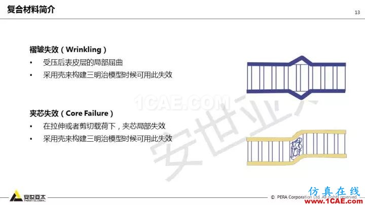 技術分享 | 58張PPT，帶您了解ANSYS復合材料解決方案【轉發】ansys分析圖片13