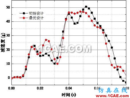 【作品展示7】車身關鍵零部件材料板厚優化匹配問題研究【轉】hypermesh分析圖片21