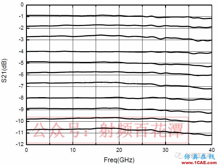 2.4mm 11dB 程控步進衰減器的設計及實現(xiàn)HFSS分析案例圖片6
