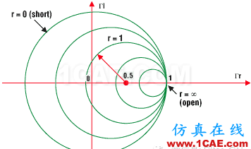 Smith圓圖是個什么鬼？與阻抗匹配有關(guān)嗎？ansys hfss圖片10