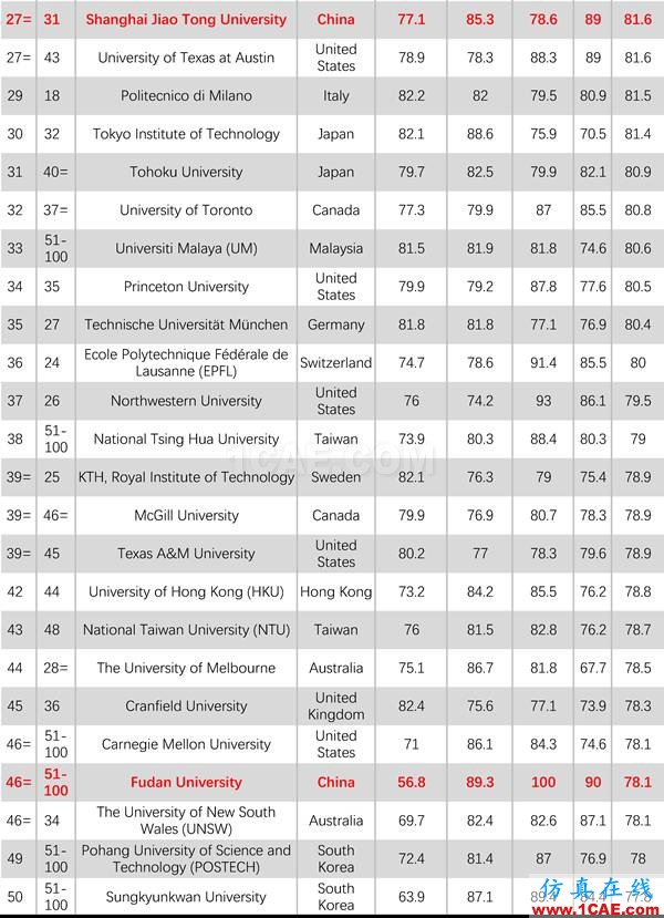 2017年QS世界大學專業排名發布，涵蓋46個學科圖片6