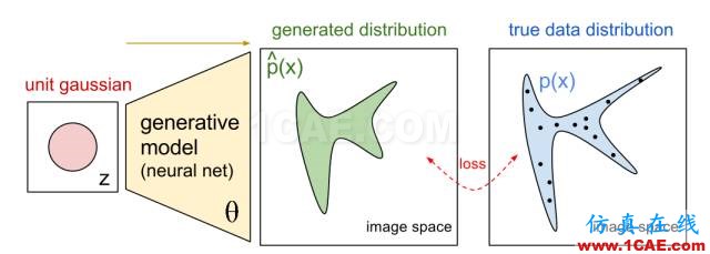 看穿機器學習（W-GAN模型）的黑箱cae-fea-theory圖片2