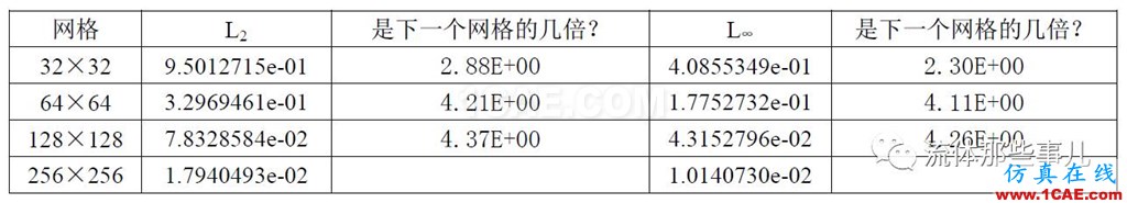 一階迎風格式vs二階迎風格式：兩者的精度差別有多大？fluent分析圖片11