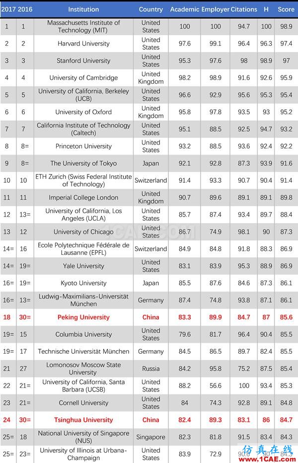 2017年QS世界大學專業排名發布，涵蓋46個學科圖片35