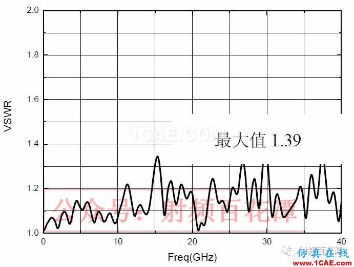 2.4mm 11dB 程控步進衰減器的設計及實現(xiàn)HFSS分析案例圖片7