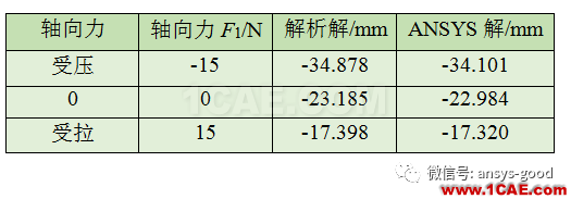 [原創]感知結構概念-縱橫彎曲變形-ANSYS分析ansys分析案例圖片5