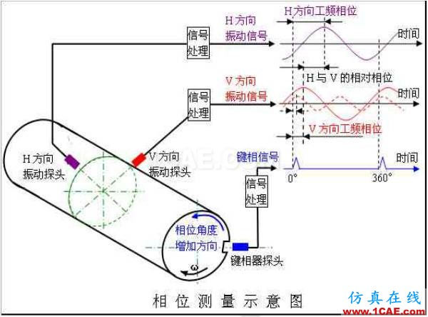 旋轉(zhuǎn)機(jī)械振動(dòng)常用術(shù)語——相位：詳解及其應(yīng)用Pumplinx旋轉(zhuǎn)機(jī)構(gòu)有限元分析圖片1