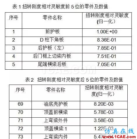 基于扭轉(zhuǎn)剛度靈敏度分析的某車(chē)型輕量化設(shè)計(jì)hypermesh應(yīng)用技術(shù)圖片5