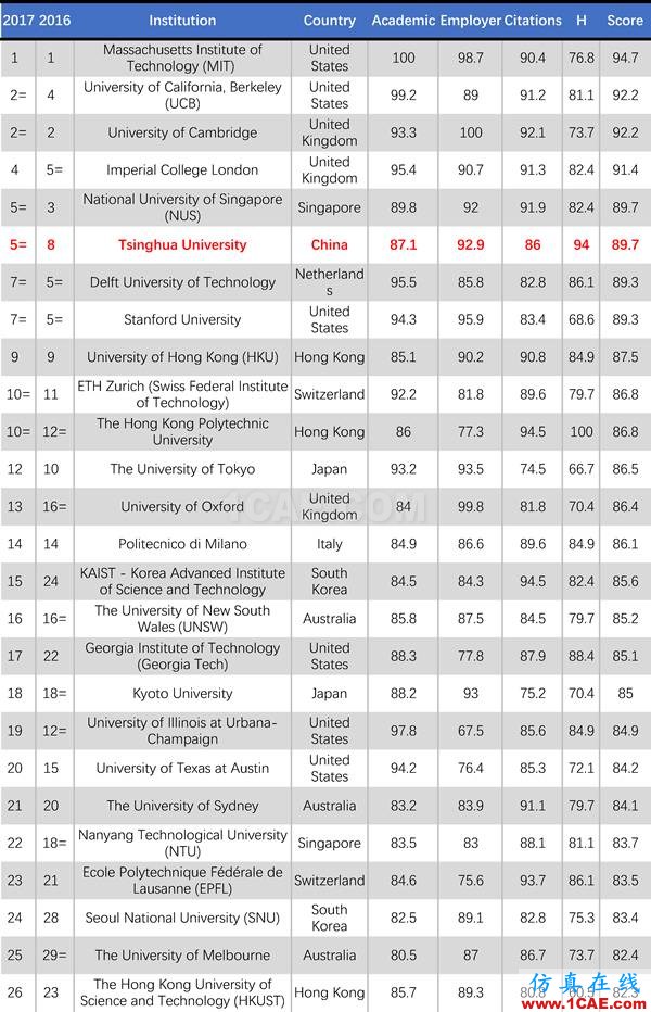 2017年QS世界大學專業排名發布，涵蓋46個學科圖片14