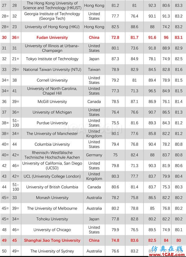 2017年QS世界大學專業排名發布，涵蓋46個學科圖片33