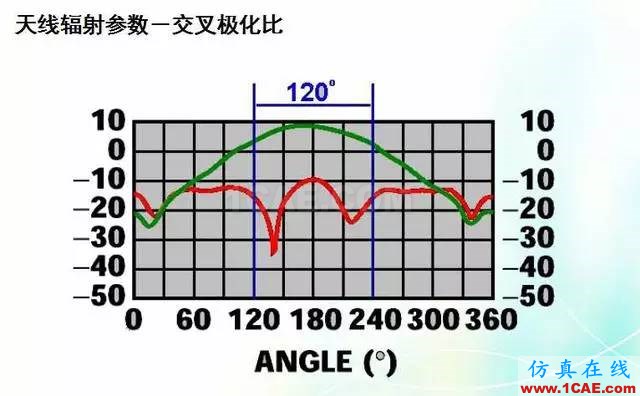 天線知識詳解：天線原理、天線指標測試ansys hfss圖片21