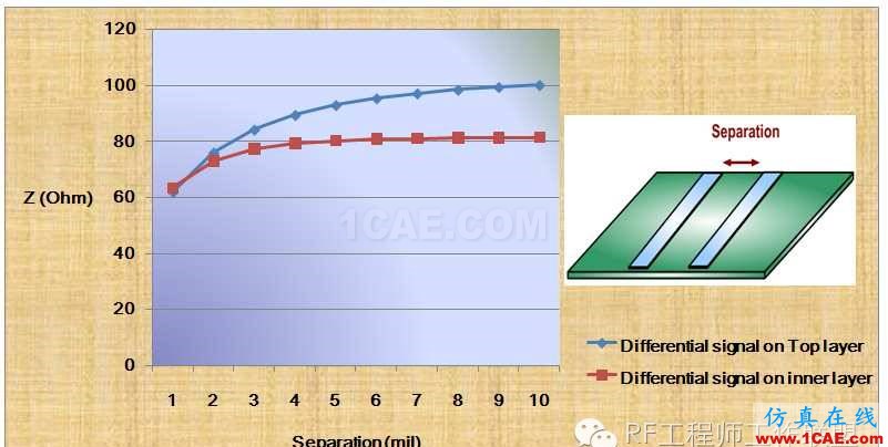 差分信號(hào)剖析與探討HFSS分析案例圖片31